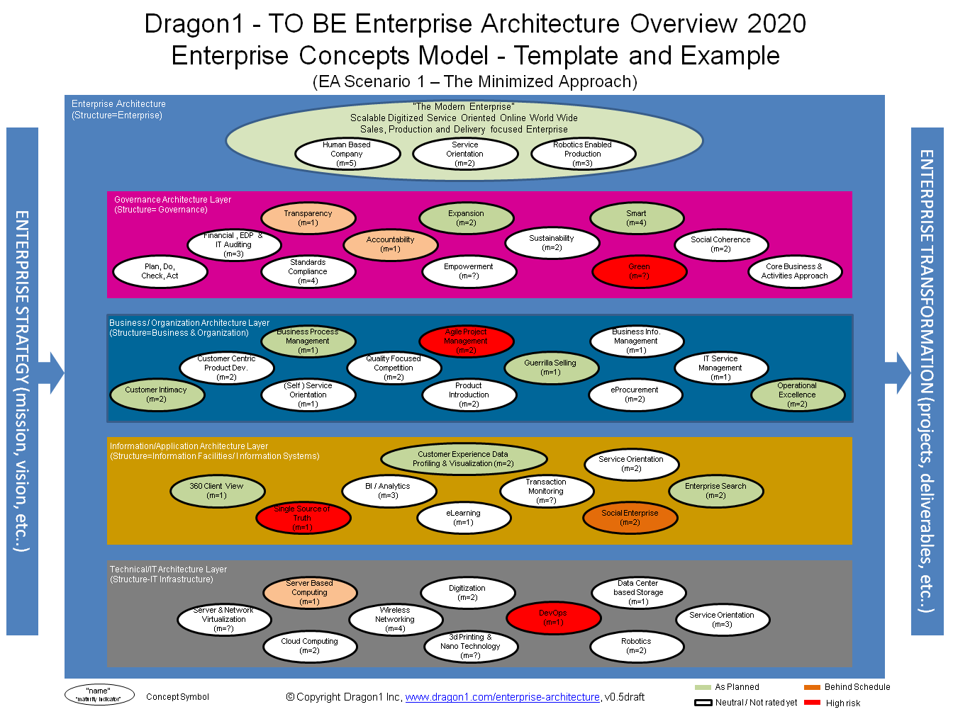 dragon1 enterprise concepts model