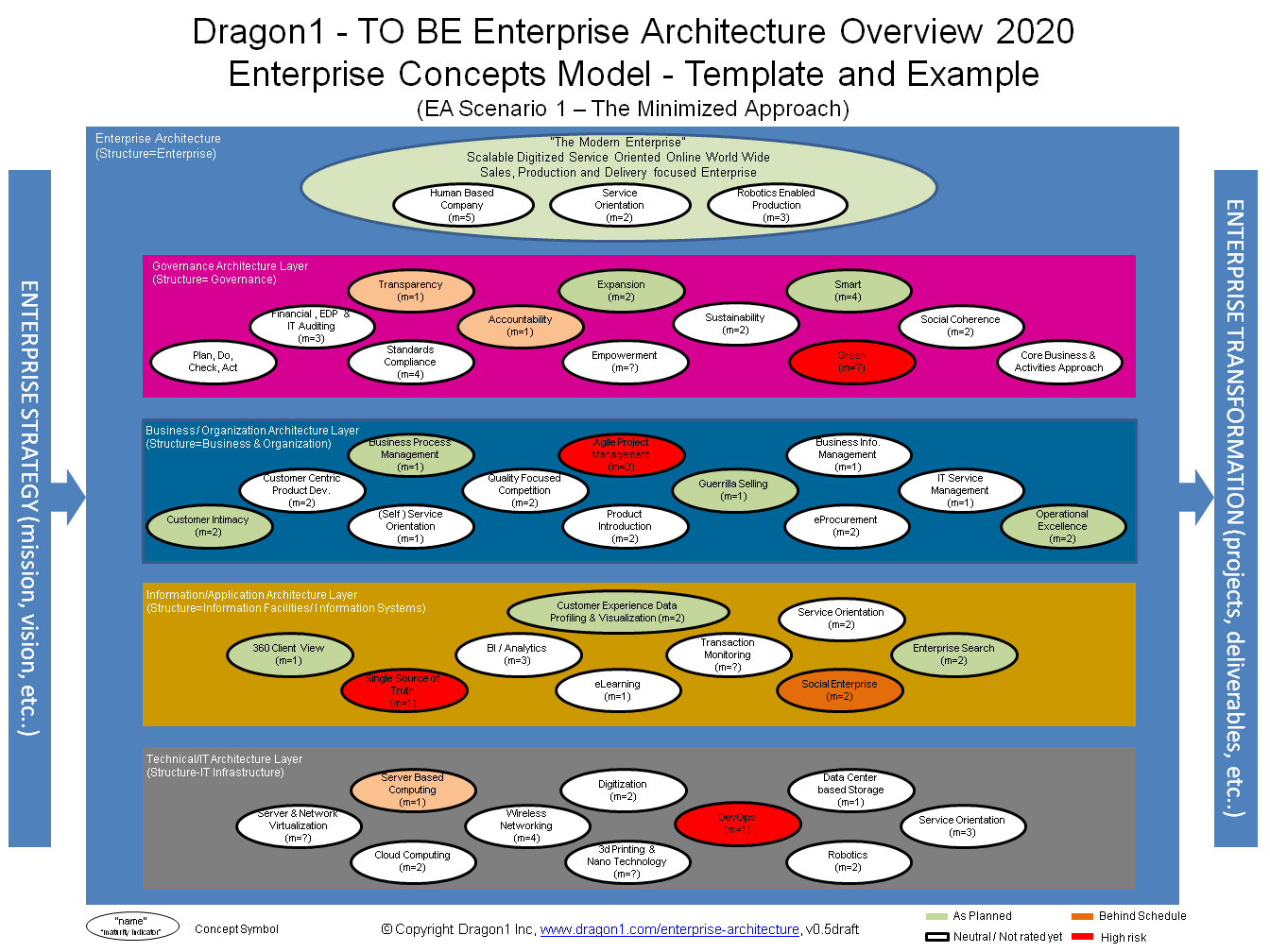 Enterprise Architecture Examples
