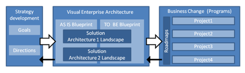 Process Insights: Enterprise Process Architecture vs Organization Chart 