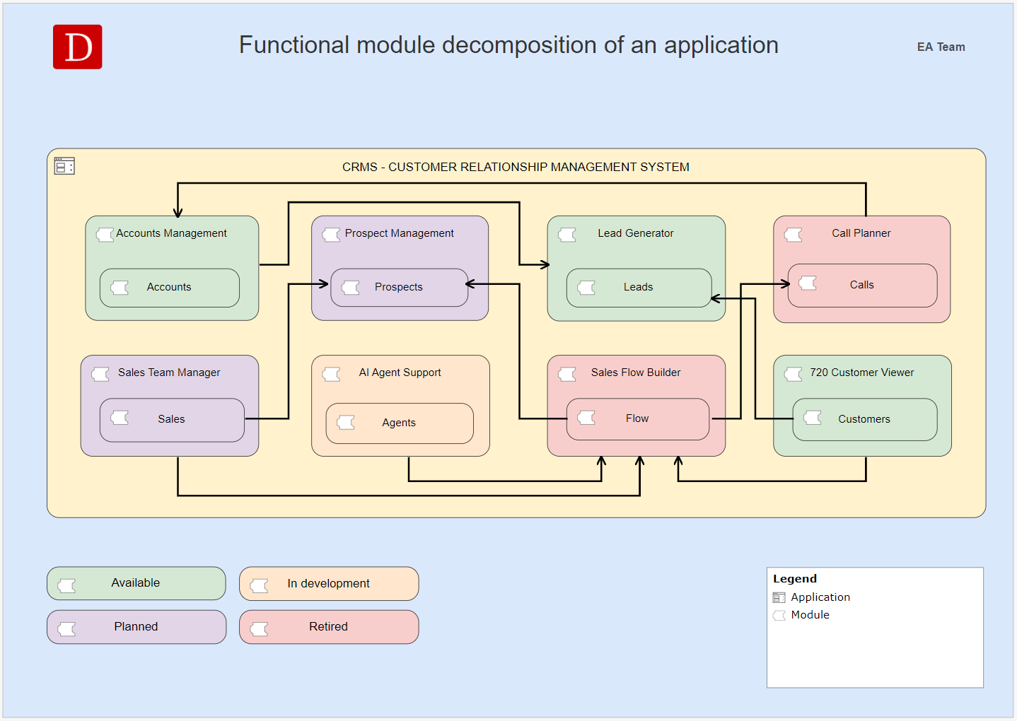 Functional Module Decomposition