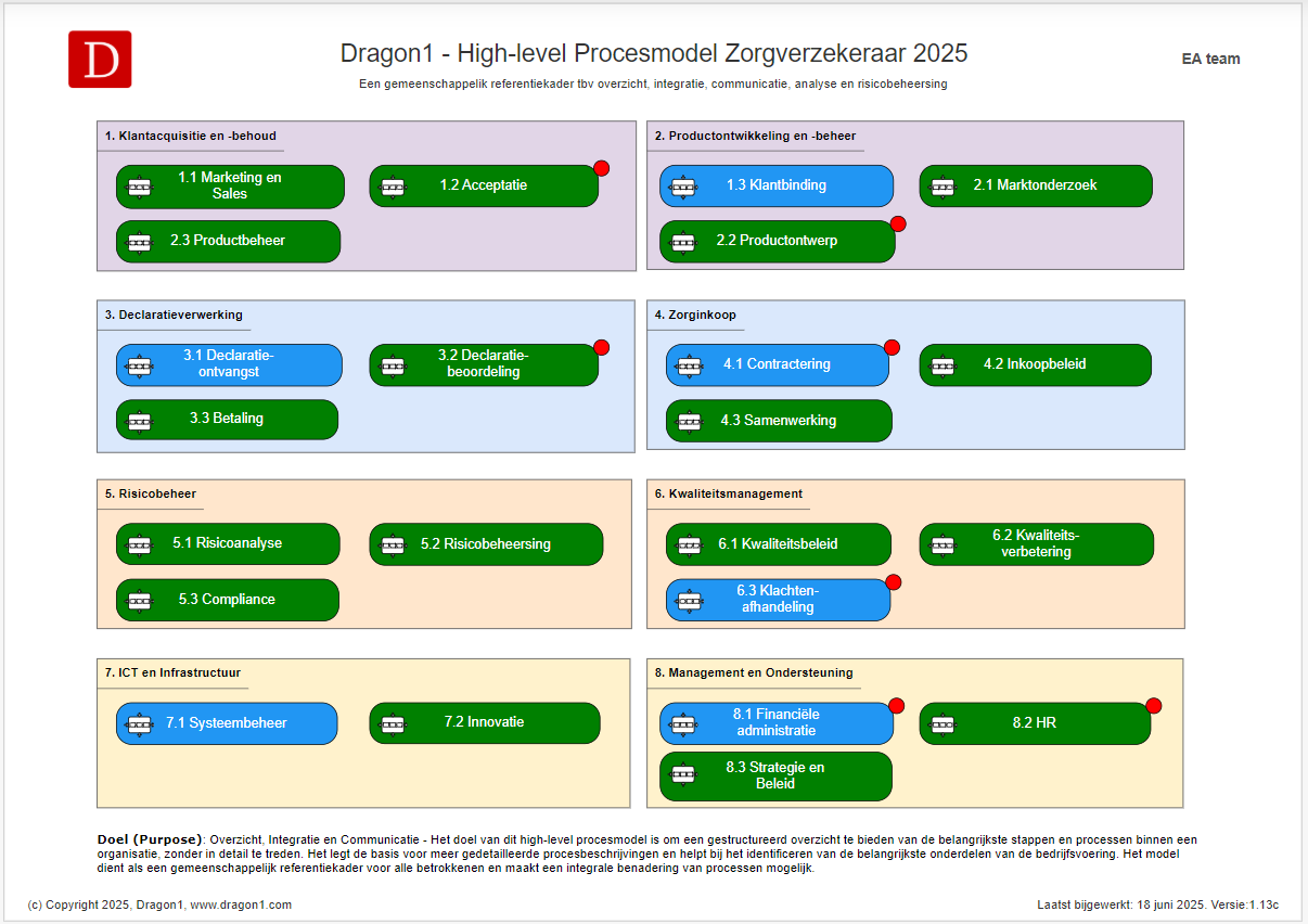 High-level procesmodel voor een zorgverzekeraar