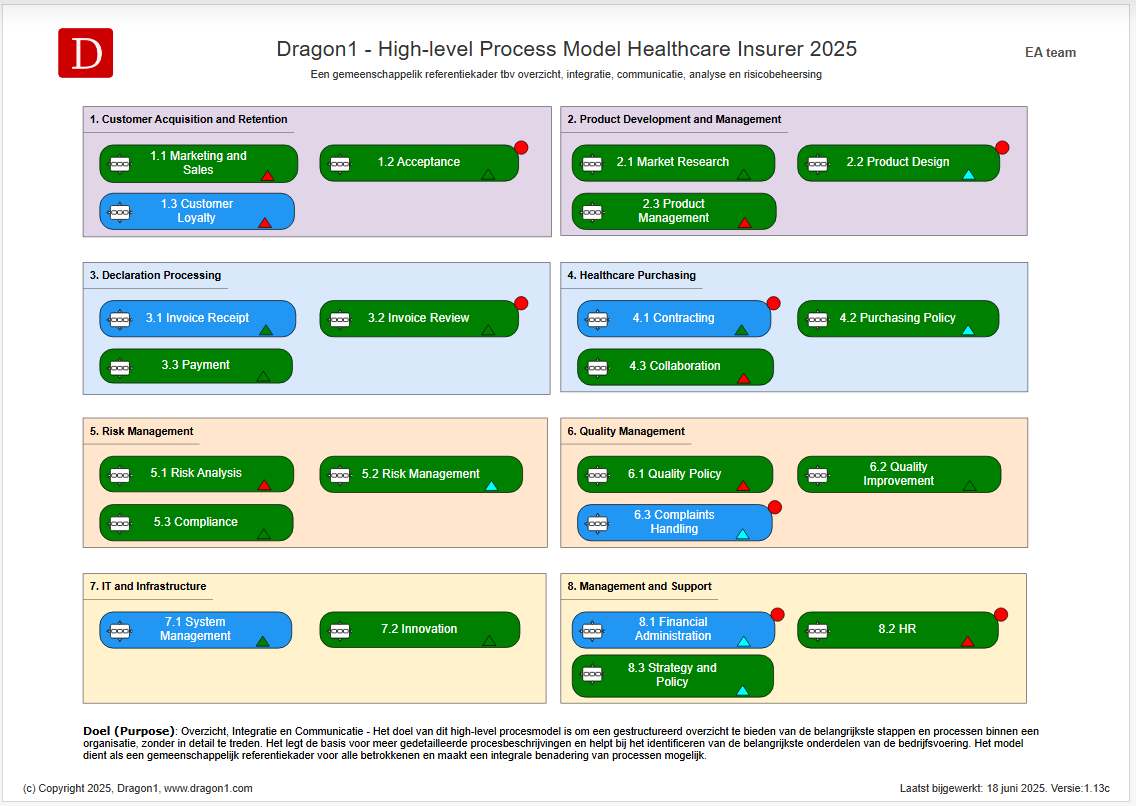 High level process model of Health Insurer