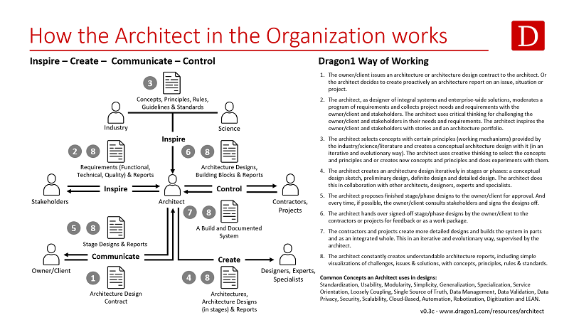 resources for architects in organizations