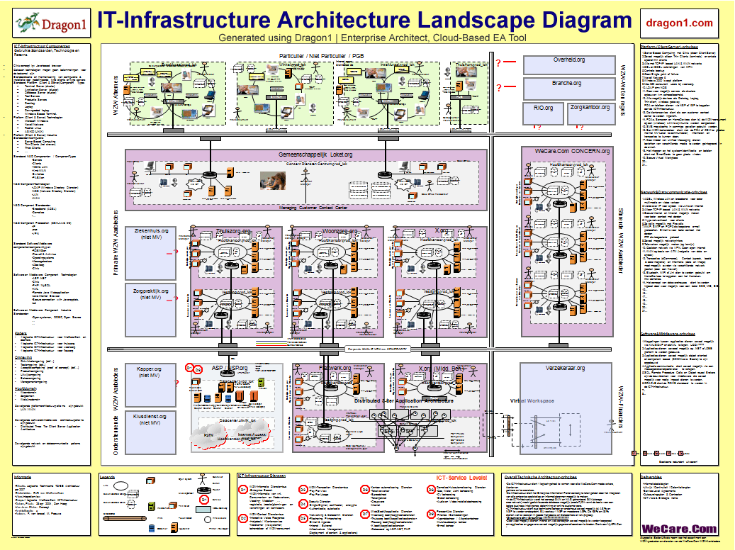 Togaf Architecture Infrastructure