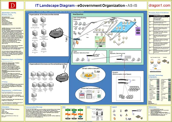IT Landscape Diagram Example 