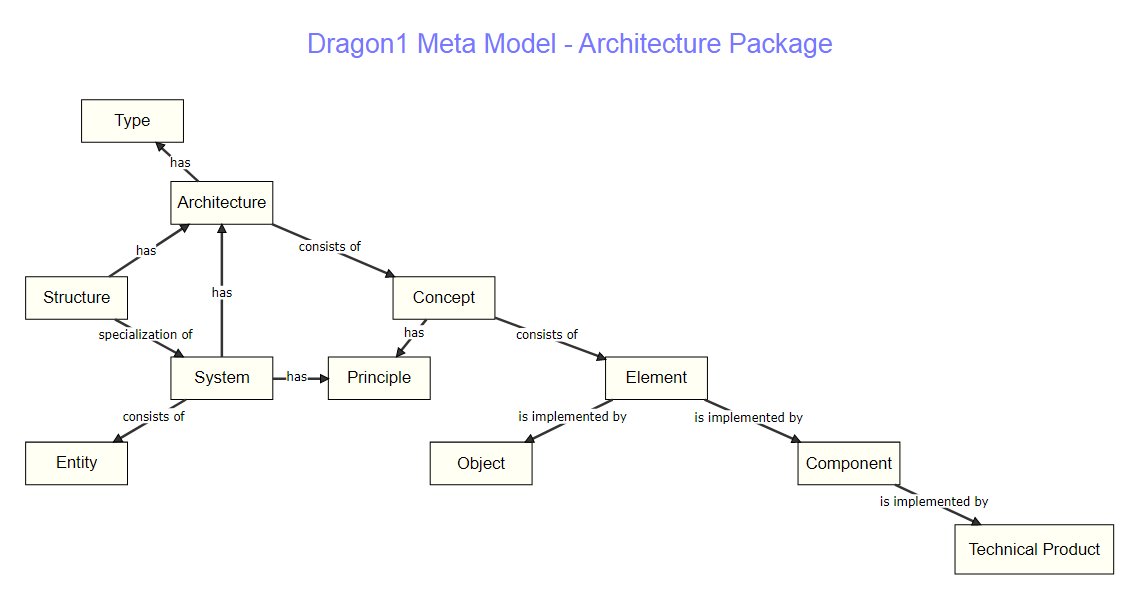 Meta Model - Architectuur Package enterprise architectuur meta model