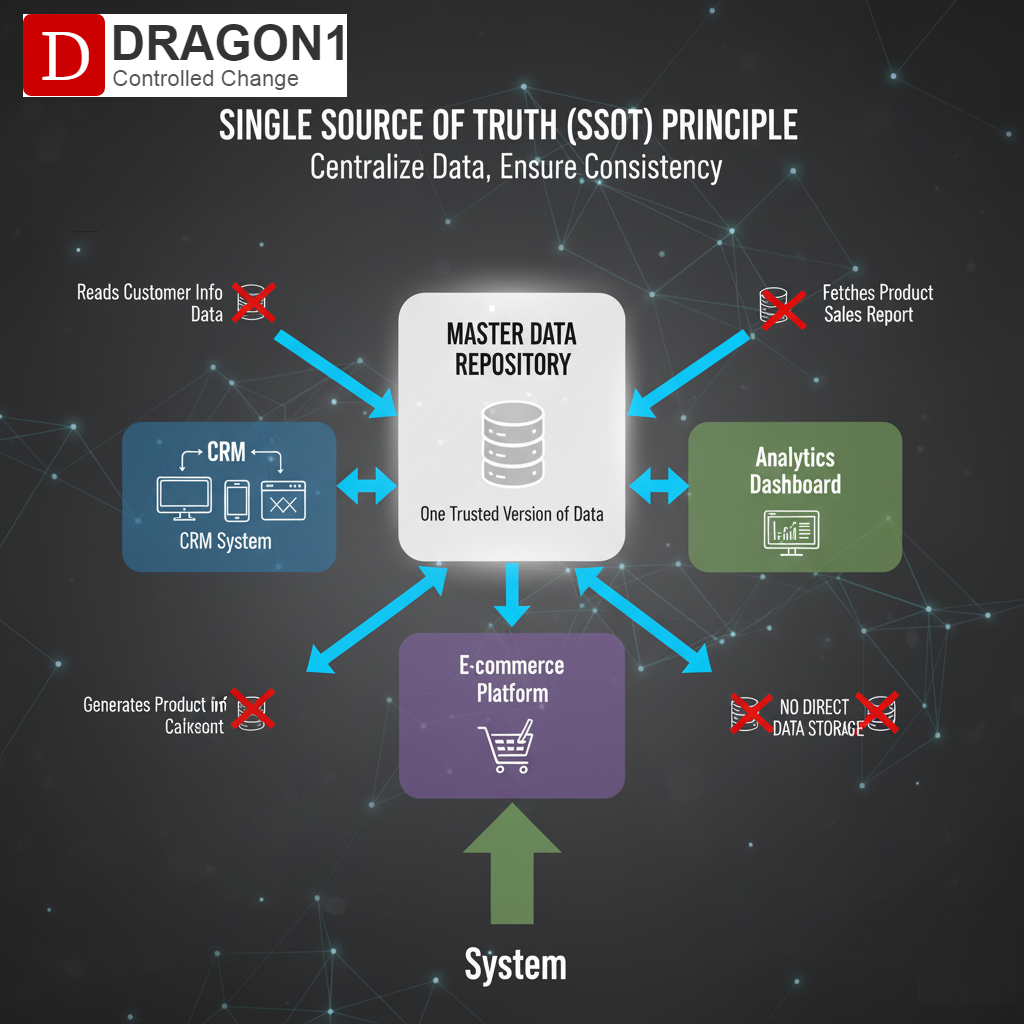 Single Source of Truth (SSOT) Principle