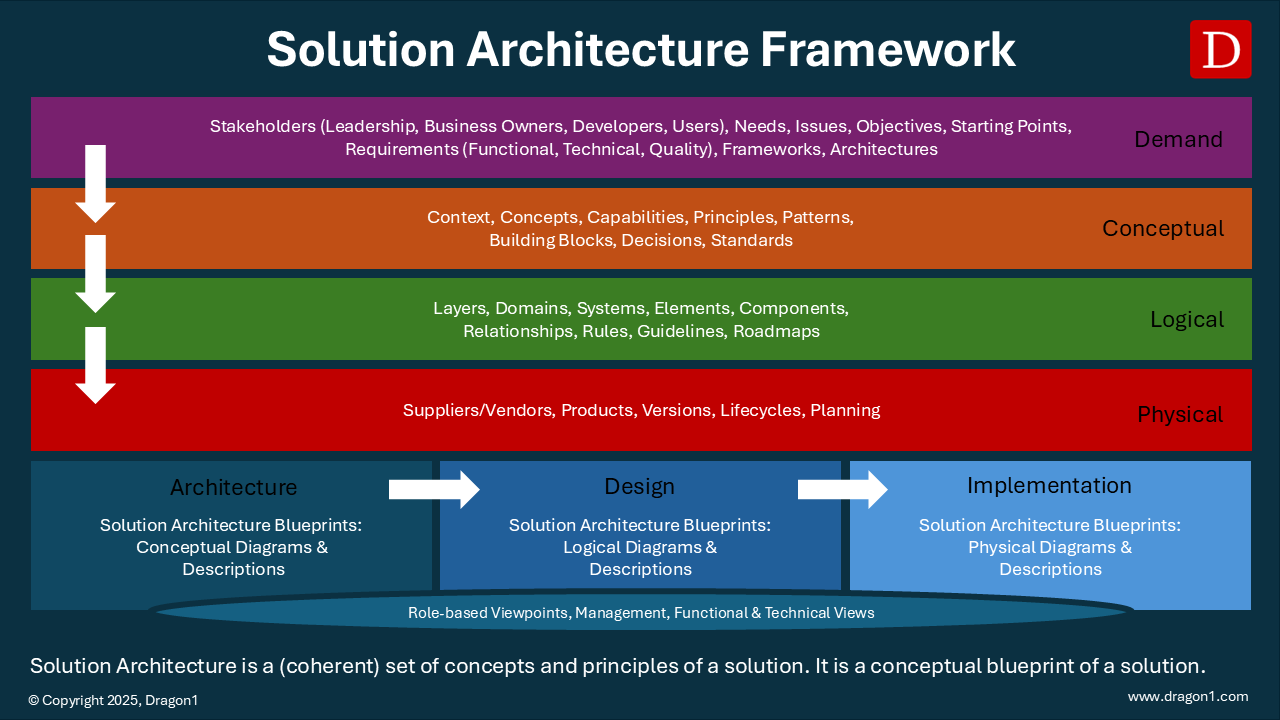 solution architecture framework