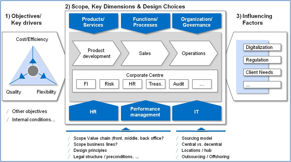 Target Operating Model Definition Dragon1