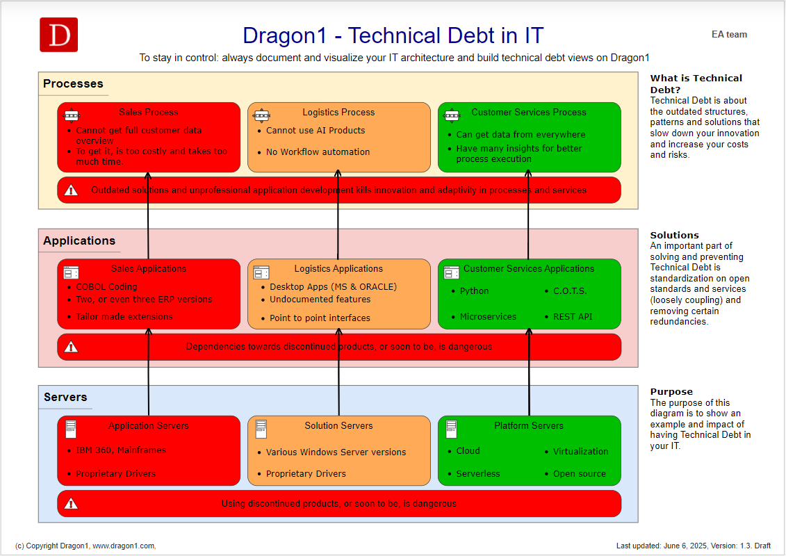 Technical Debt in IT