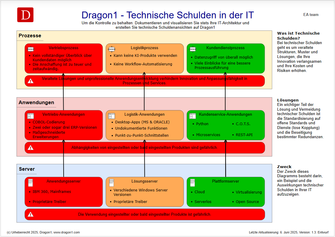 Technische Schulden in der IT