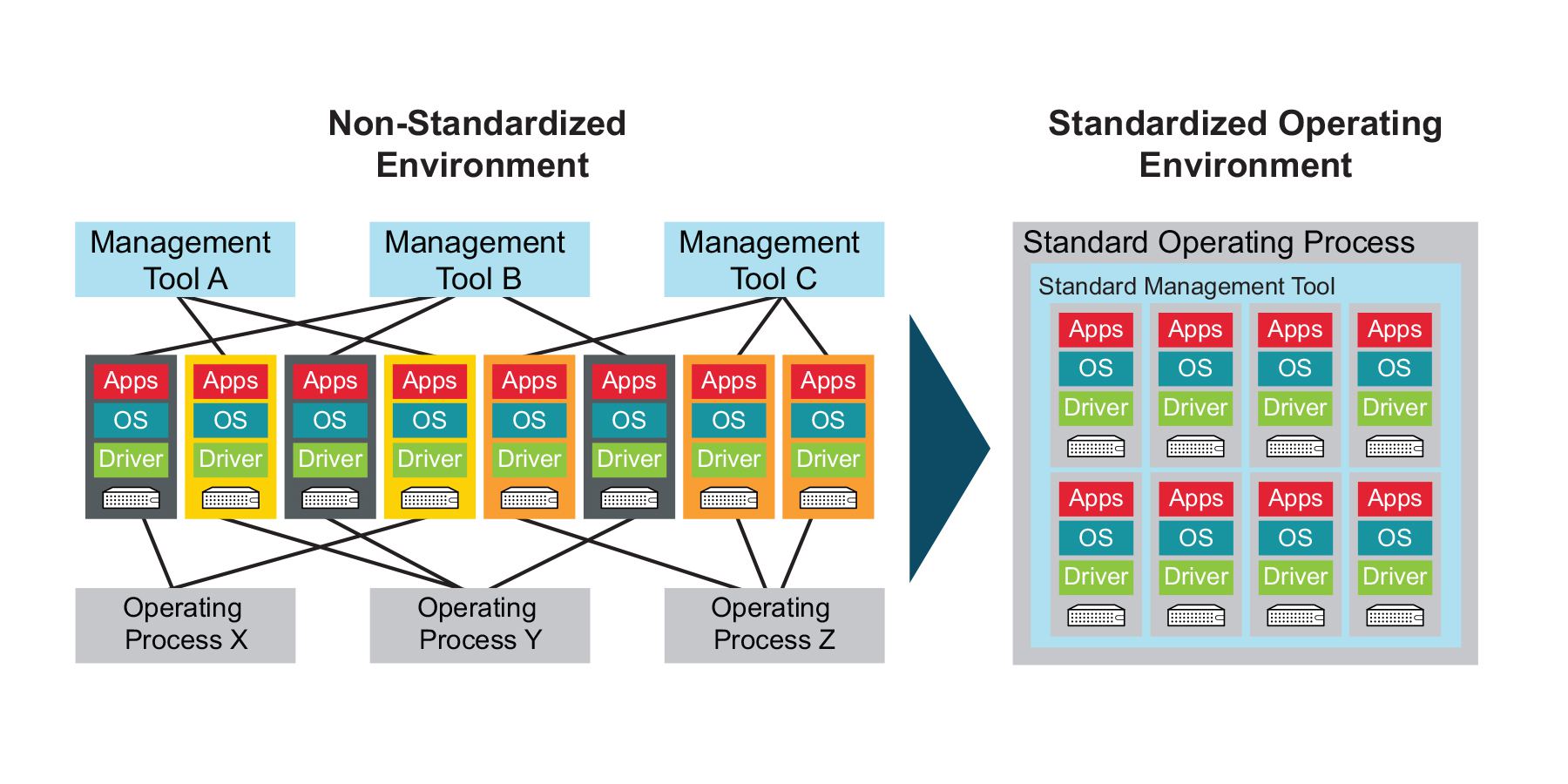 standardization