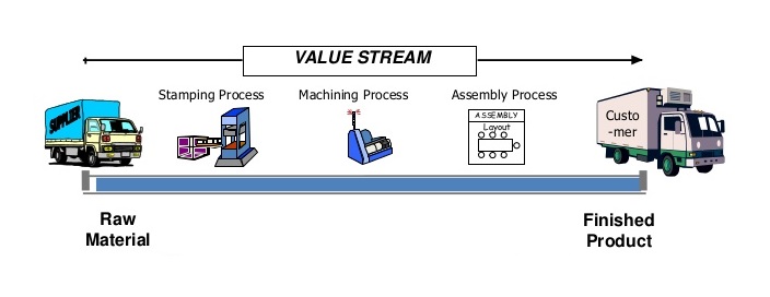 Value Stream Definition - Dragon1