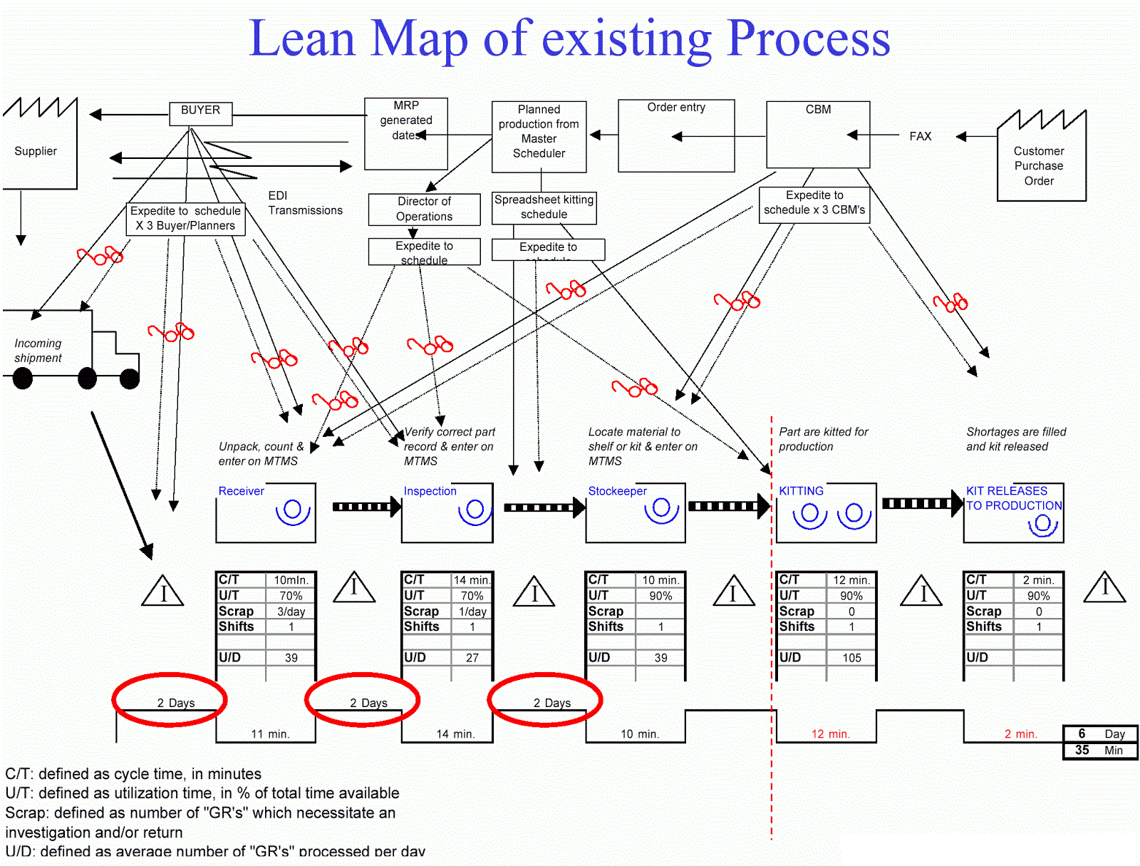 Value Stream Definition - Dragon1