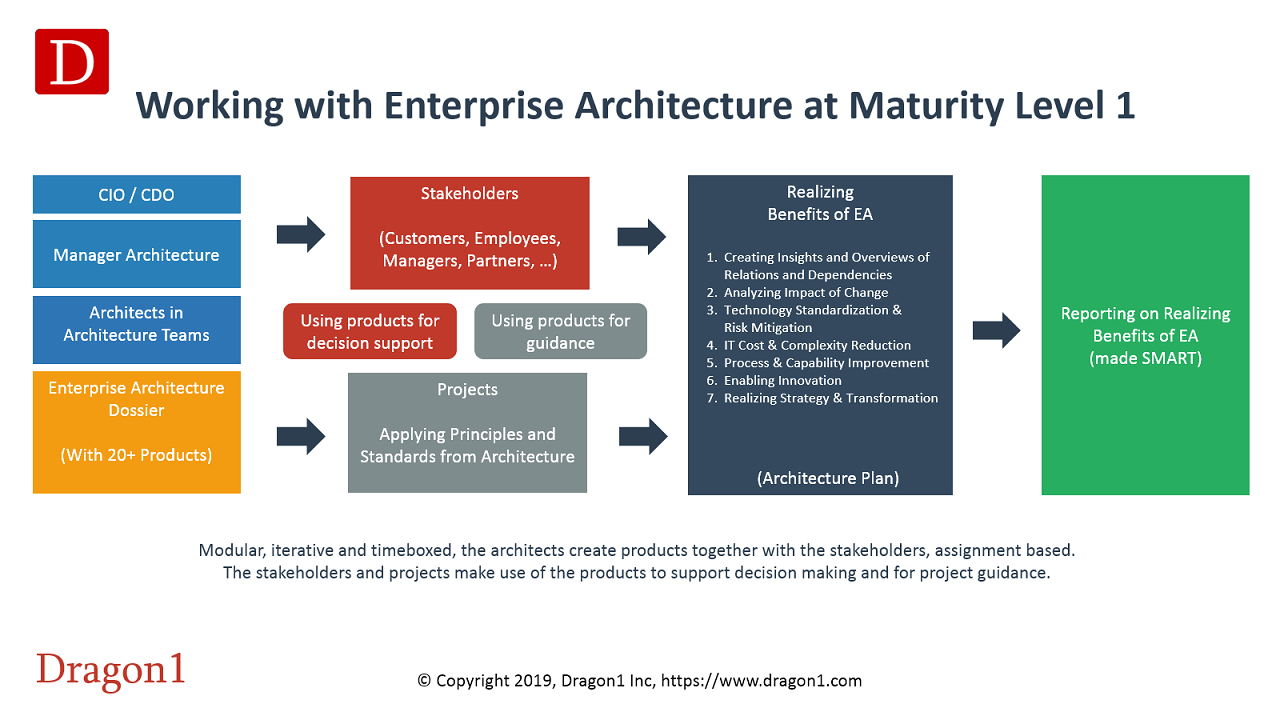 enterprise architecture maturity level