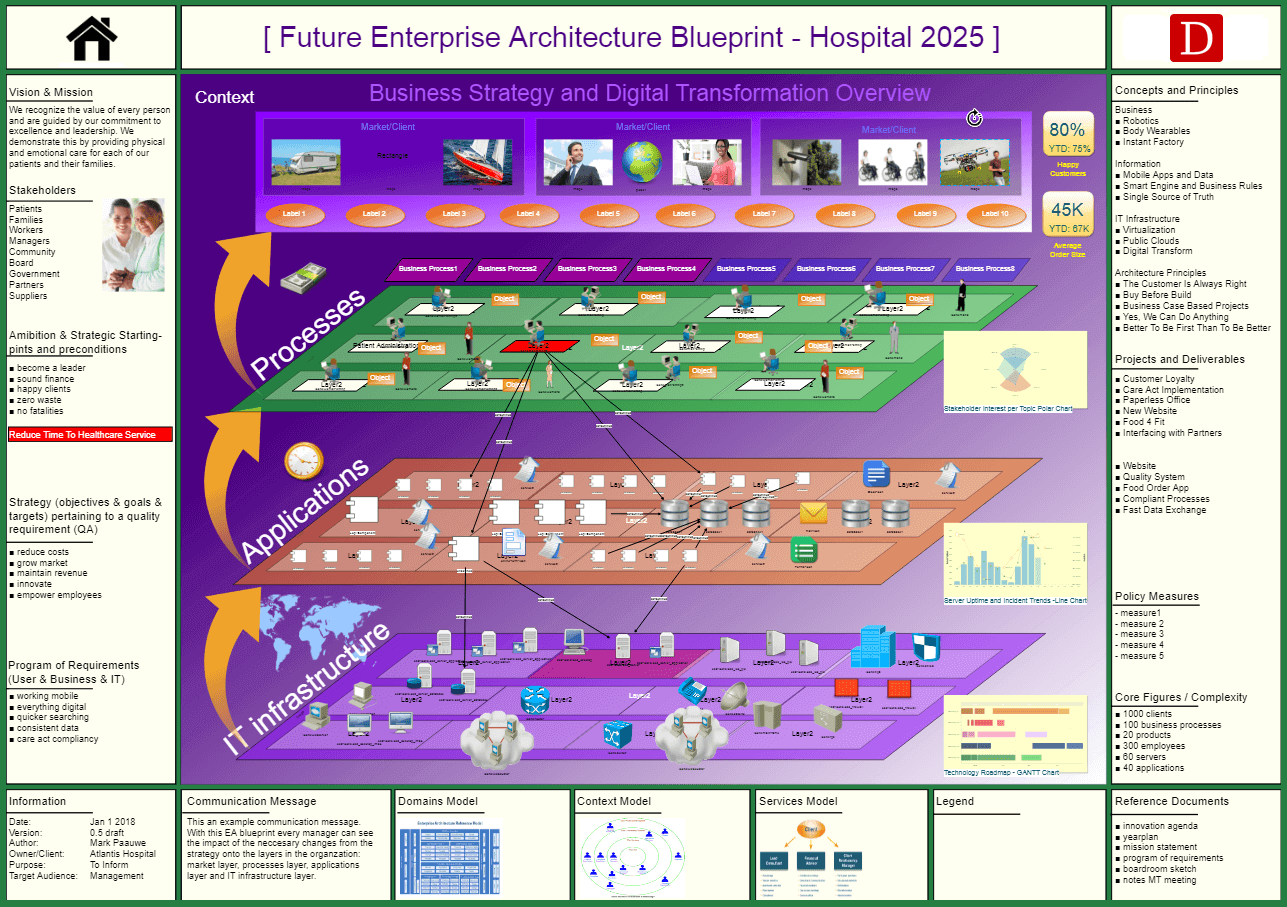 Enterprise Architecture Blueprint Example - Dragon1