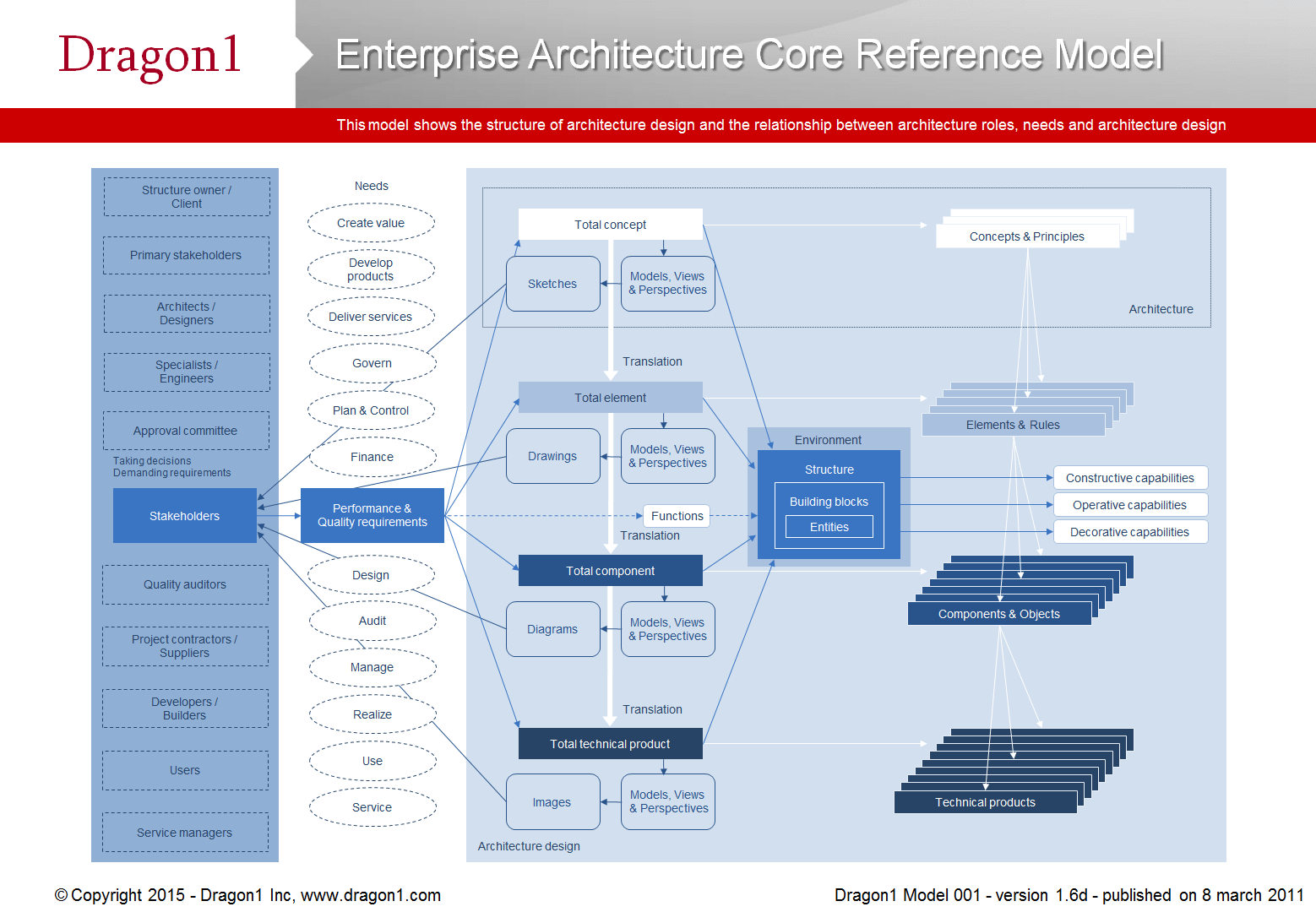 Reference Models Overview Dragon1