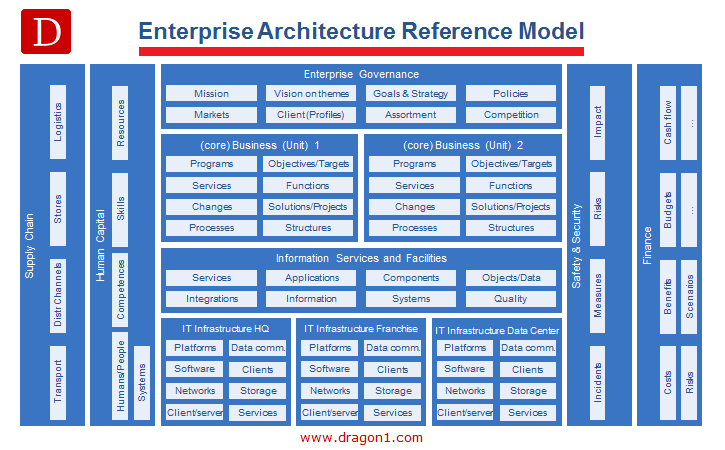 Enterprise Architecture Is Data Driven Decision Making Dragon1 enterprise-architecture-framework-template-dragon1