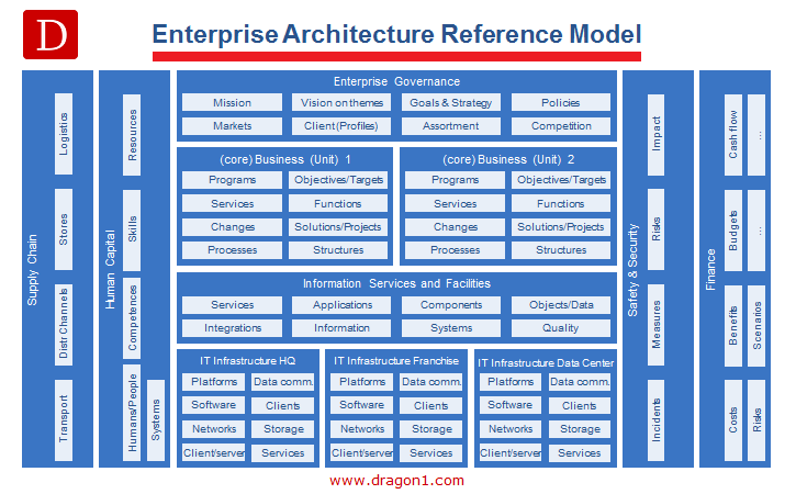 enterprise architecture reference model