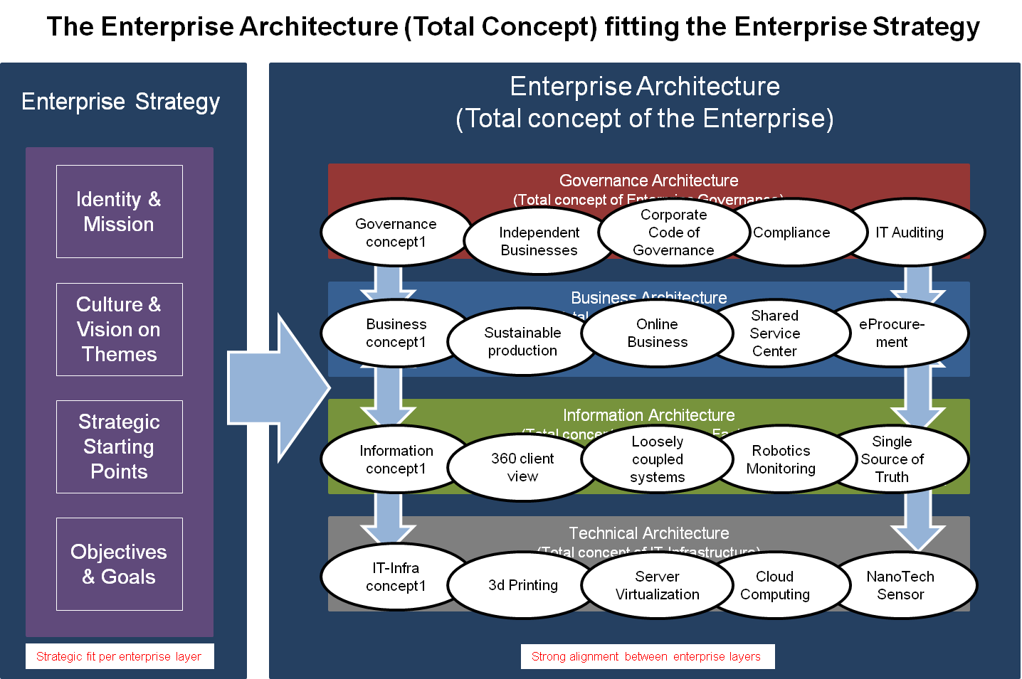 enterprise architecture total concept