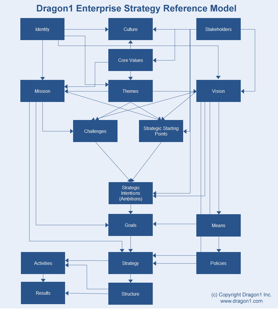 enterprise strategy dragon1 reference model