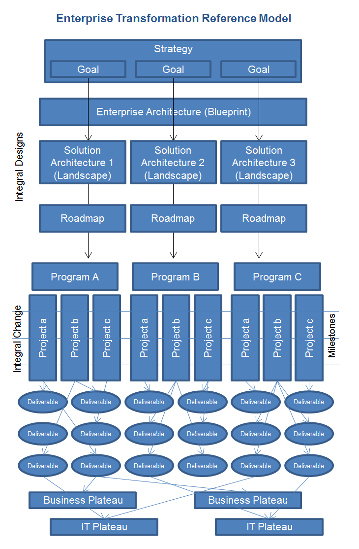 enterprise transformation dragon1 reference model