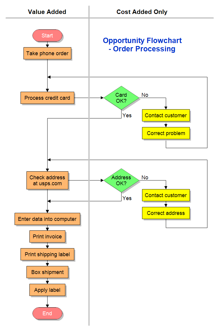 Body Shop Work Flow Chart