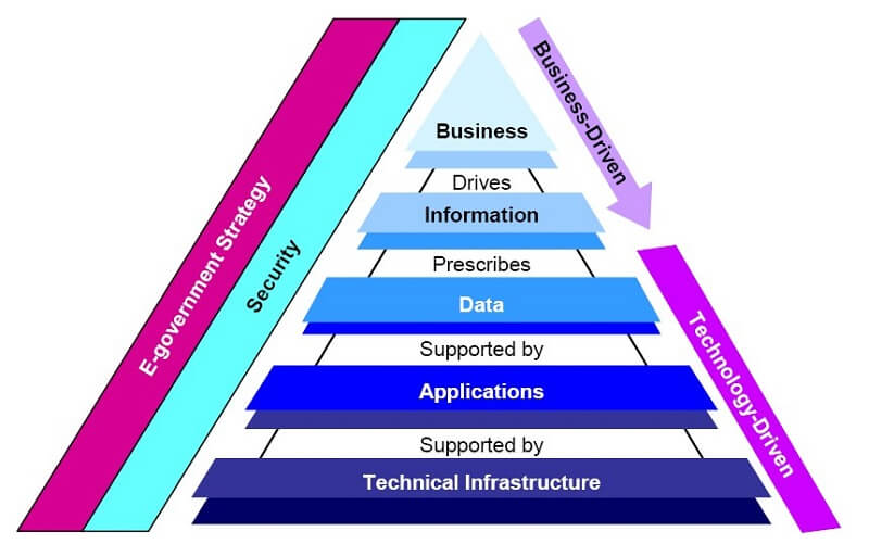 FDICs Enterprise Architecture Framework enterprise architecture framework