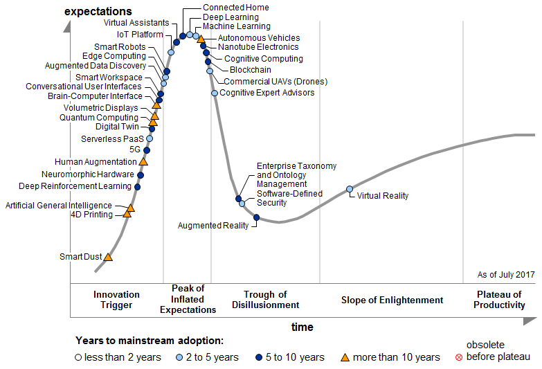 rpa gartner hype cycle