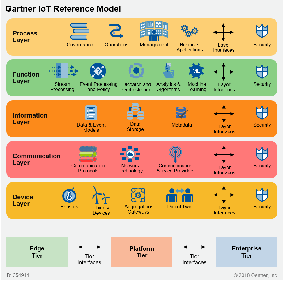 gartner-iot-reference-model-dragon1