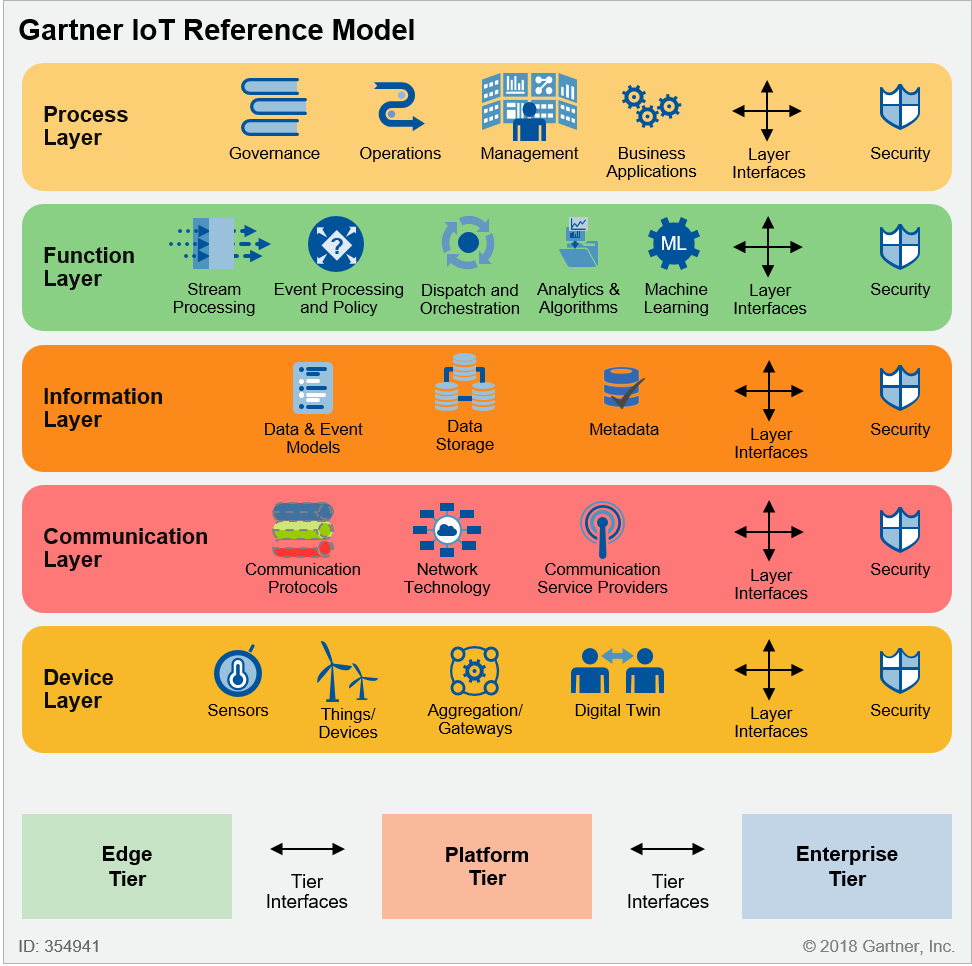 Gartner IoT Reference Model Dragon1