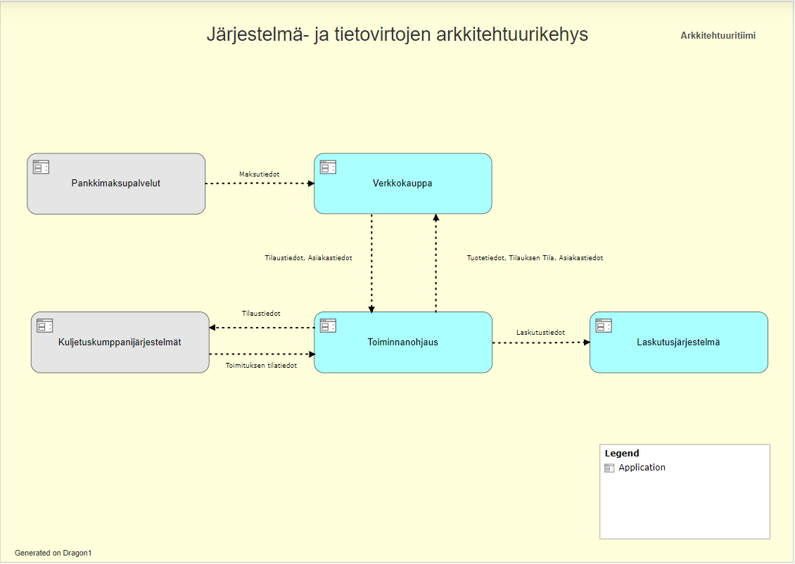 Järjestelmä- ja tietovirtojen arkkitehtuurikehys