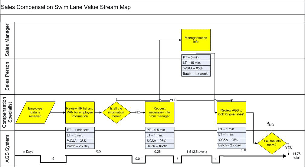 lean bpmn value stream map