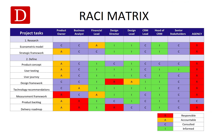 Raci Chart