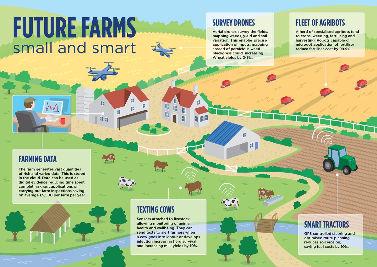 smart farming