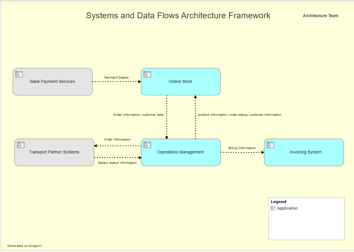 Systems and Data Flows Architecture Framework