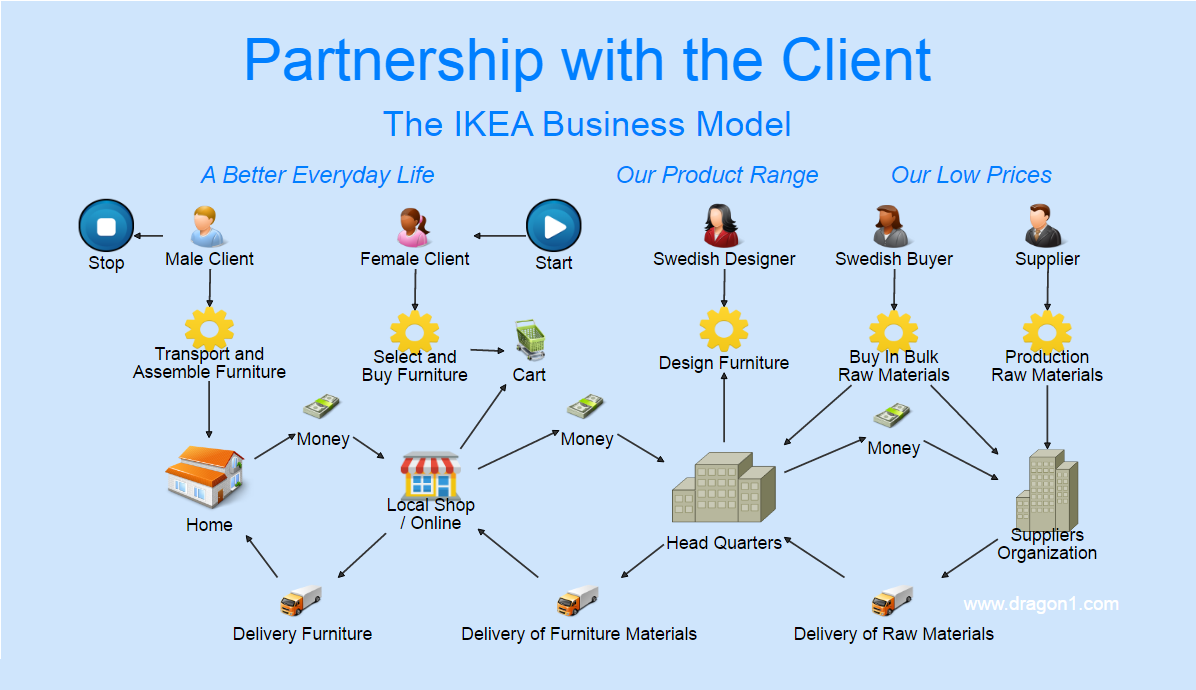 inchcape business process modelling