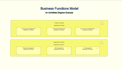 Archimate Diagram: Business Functions Viewpoint