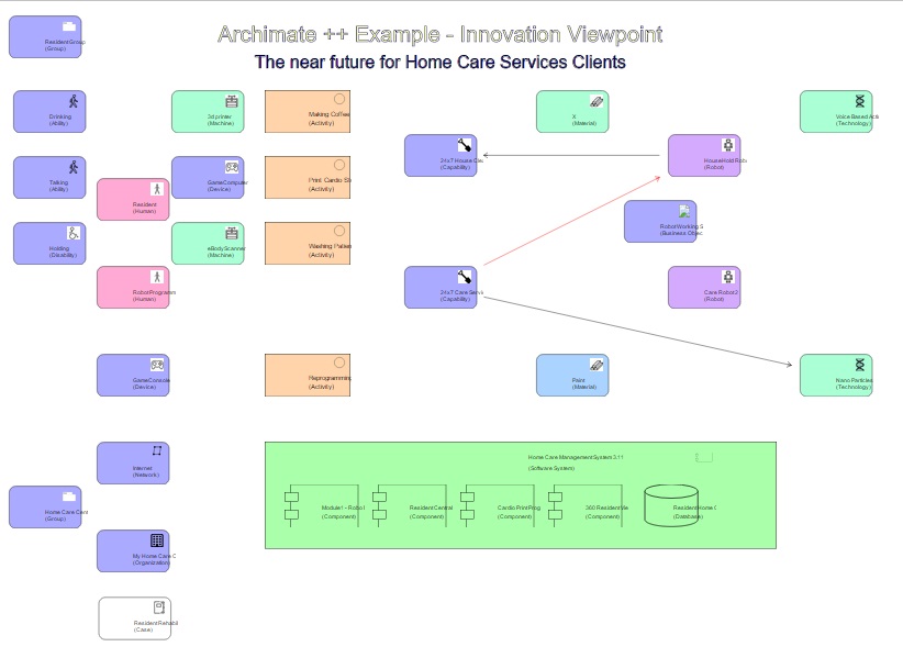 Dragon1 - Watch Archimate++ Innovation Viewpoint | Experts