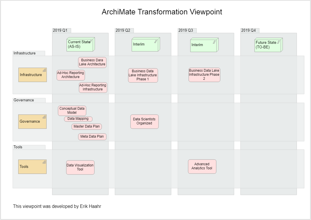 ArchiMate Transformation Viewpoint