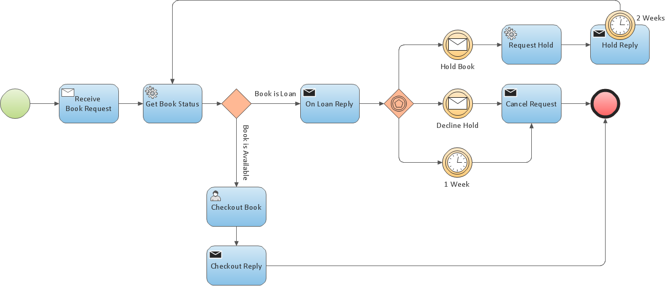 Building A Process Flow Diagram