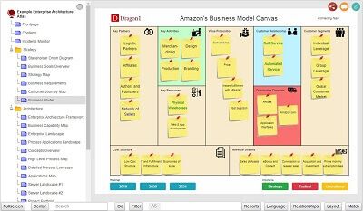 Business Model Canvas Analysis - How to start a business - Demo