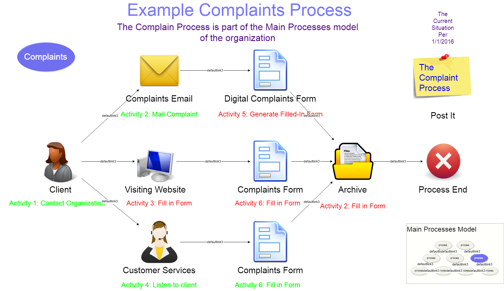 Image of Complaints Process Diagram