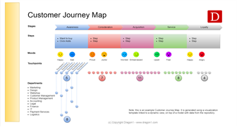 Customer Journey Map For Service Delivery Processes