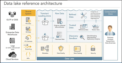 This is a Data Lake AWS AZURE Architecture Diagram