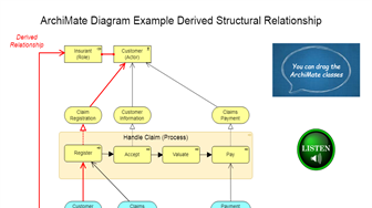 ArchiMate Diagram: A Derived Structural Relationship