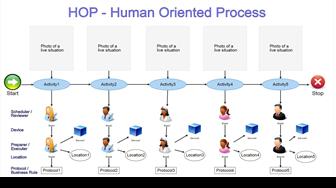 Human Oriented Visual Design for Processes (HOP) | John Smith