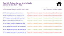 Measure KPI Progress for Health Services