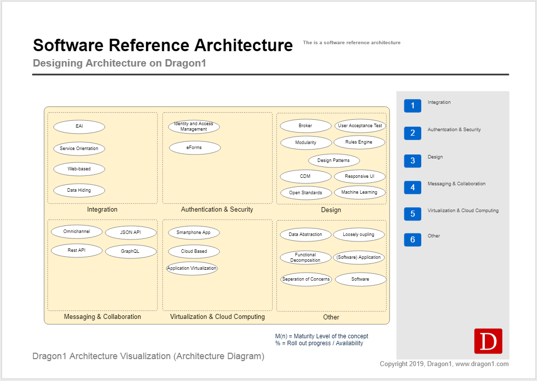 Software Reference Architecture | Svetlana Vitali