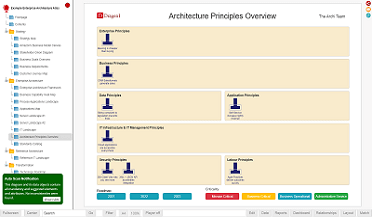 This is an Enterprise Architecture Principles Map from the Dragon1 Standard